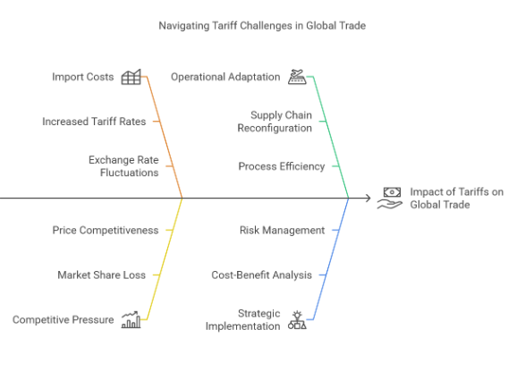 tarriff challenges